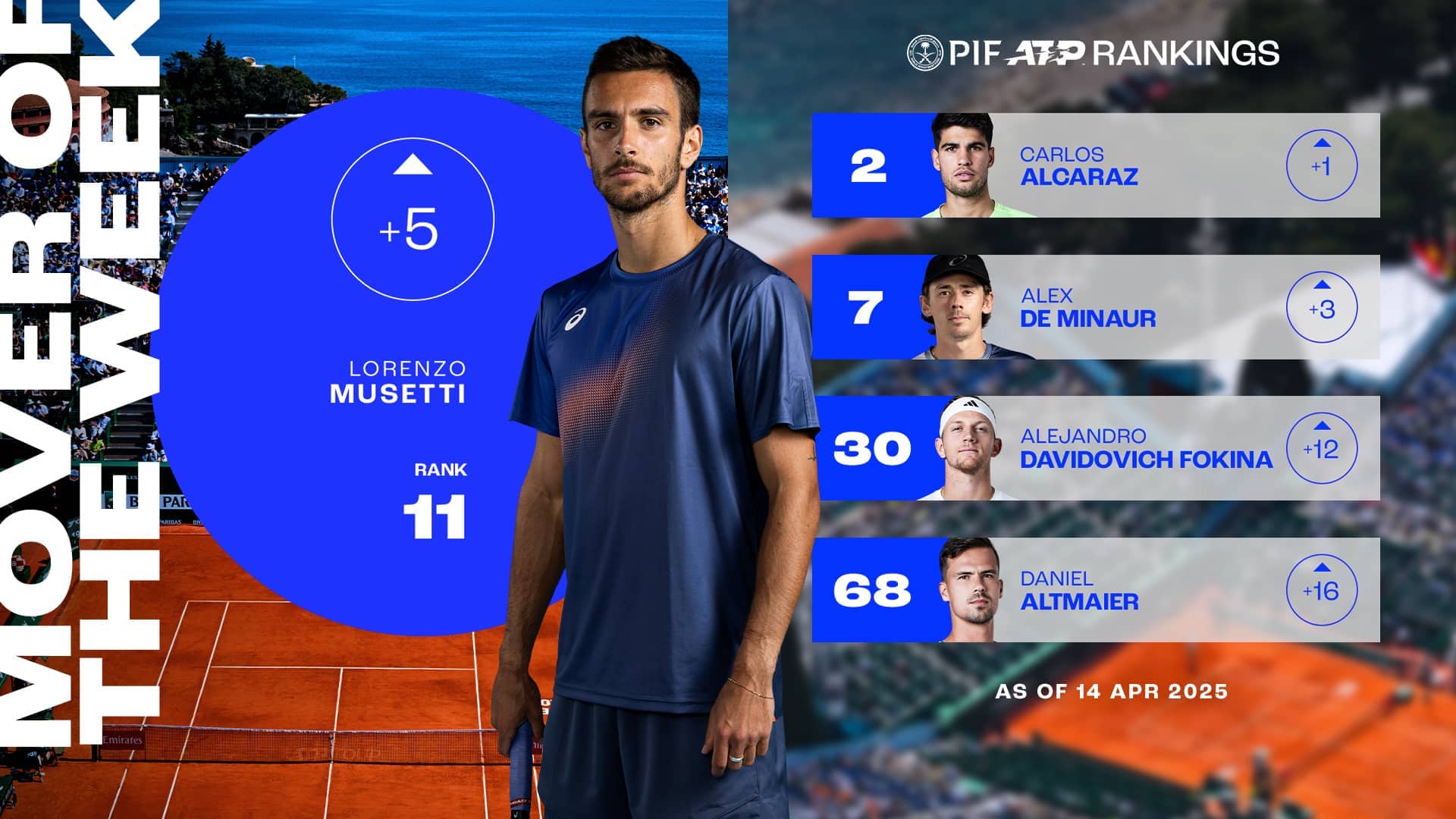 Lorenzo Musetti has risen at a career-high No. 11 in the PIF ATP Rankings. 