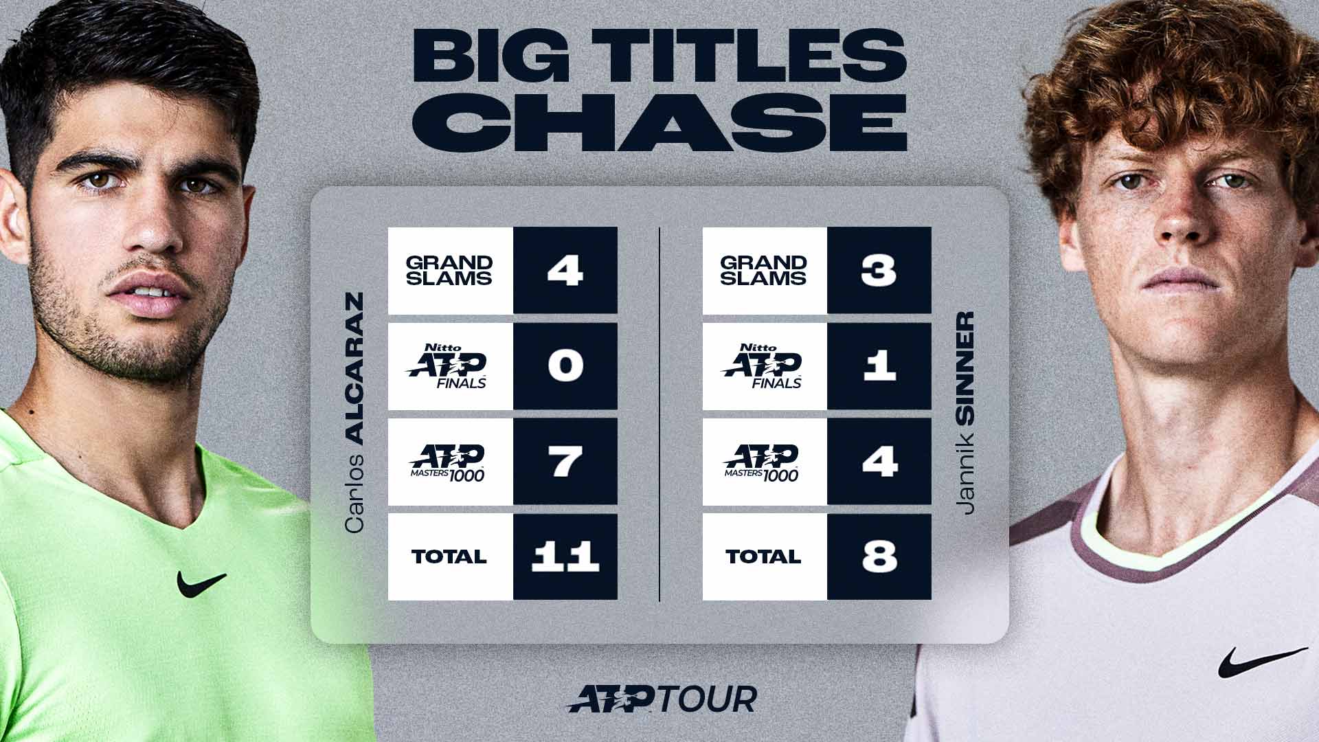 Carlos Alcaraz has now won two 'Big Titles' in 2025.