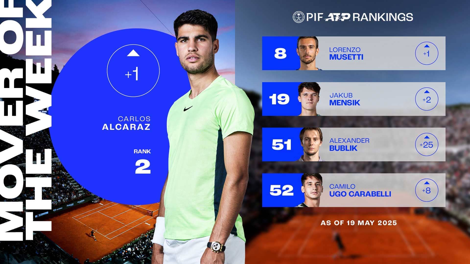 Carlos Alcaraz captured his seventh ATP Masters 1000 title in Rome.