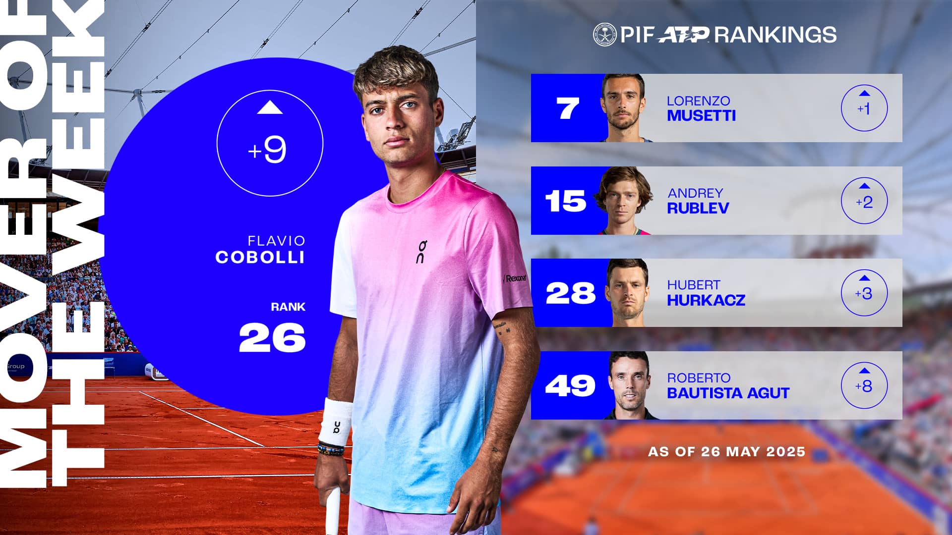 Flavio Cobolli is up to a career-high No. 26 in the PIF ATP Rankings with his triumph in Hamburg. 