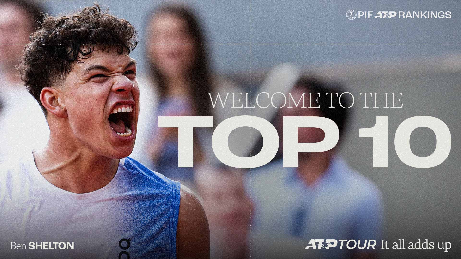 Shelton surges into Top 10, 'a big milestone'