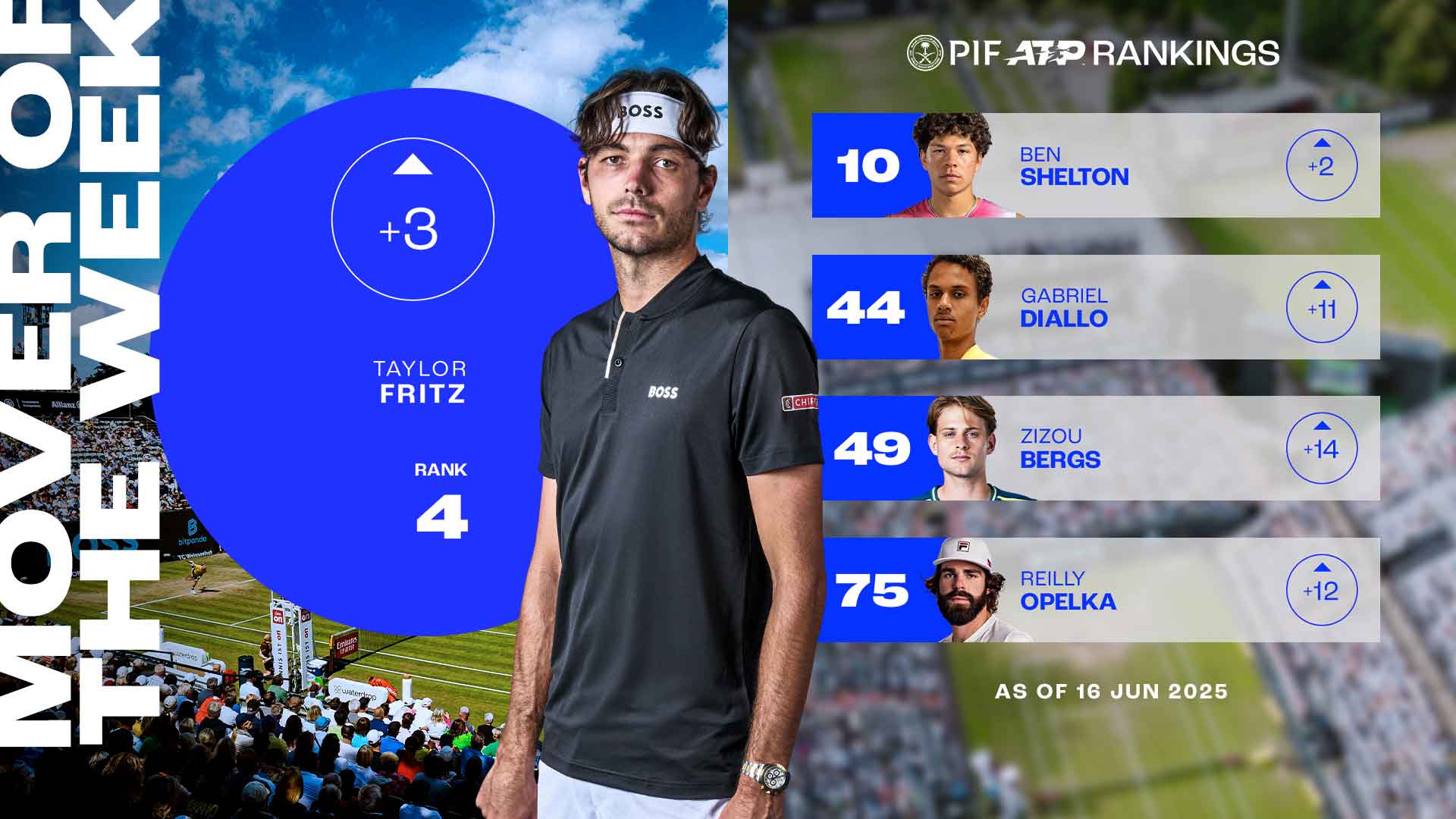 Fritz climbs to No. 4 after Stuttgart title, Mover of Week