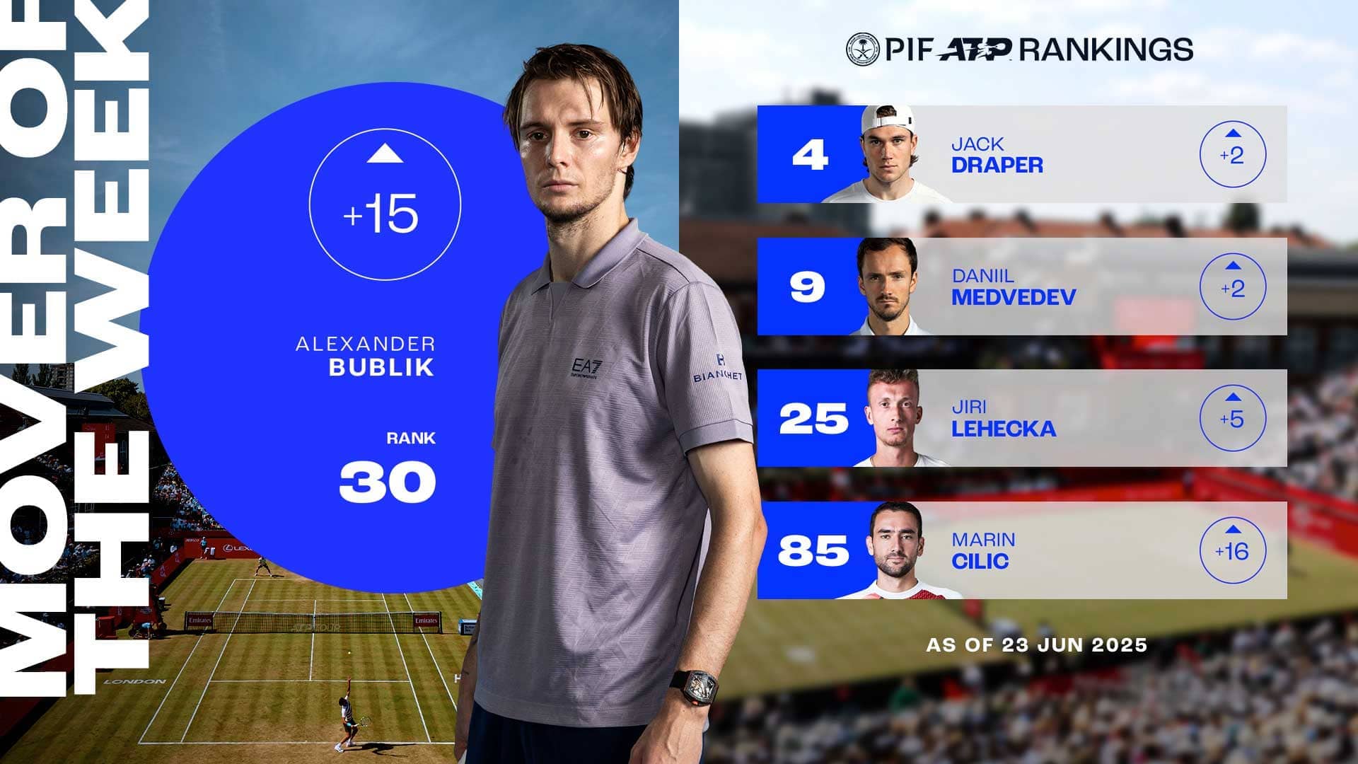 Bublik climbs following Halle crown, Mover of Week