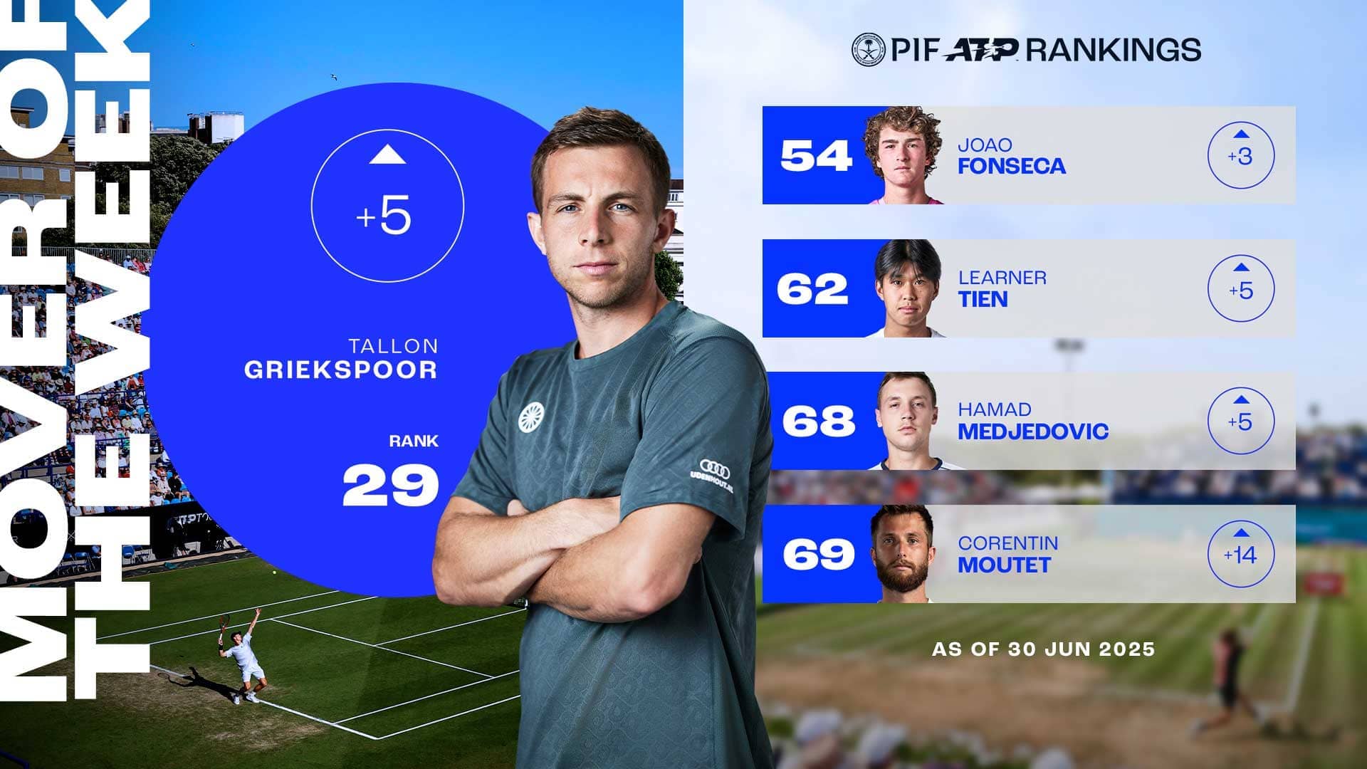 Griekspoor surges with Mallorca title, Mover of Week