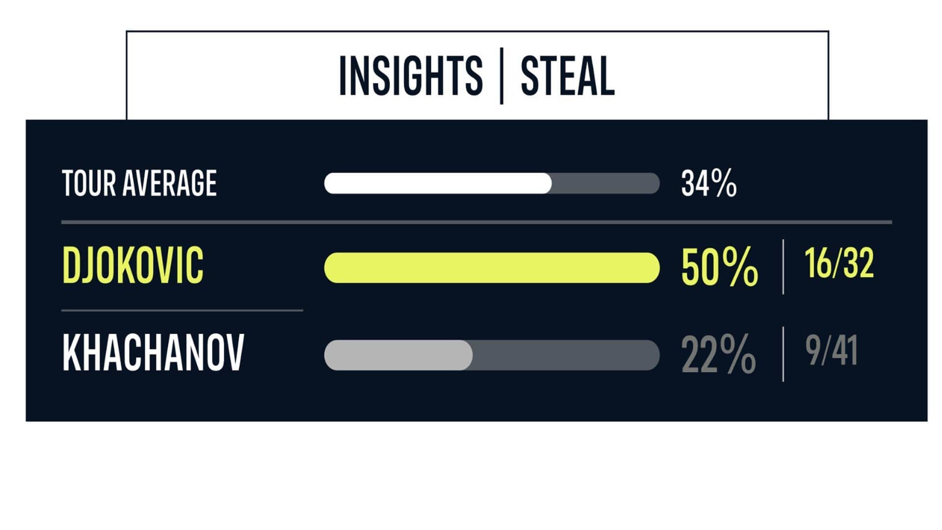 Novak Djokovic Vs. Karen Khachanov: INSIGHTS Steal Score