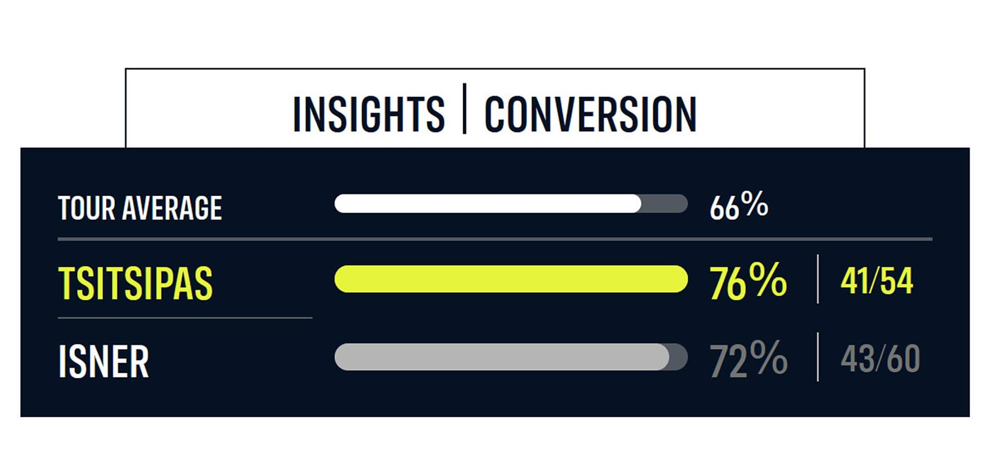 Stefanos Tsitsipas and John Isner's INSIGHTS: Conversion Scores