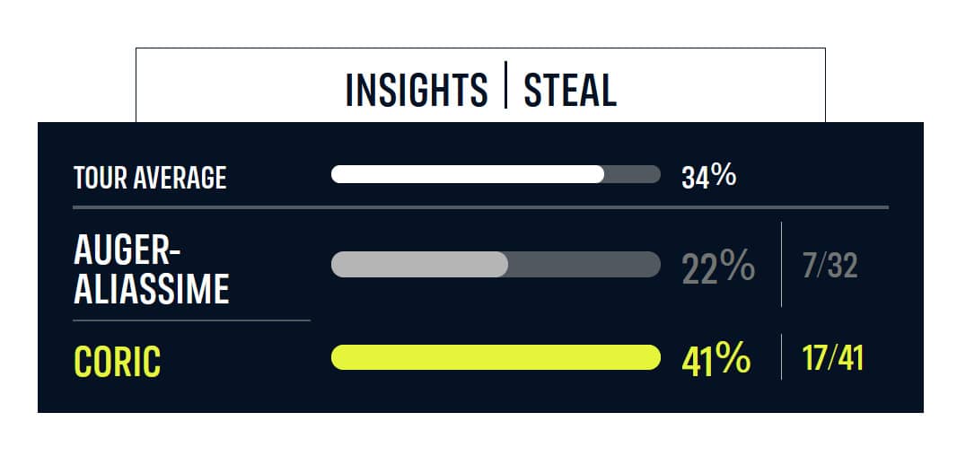 Auger-Aliassime vs. Coric