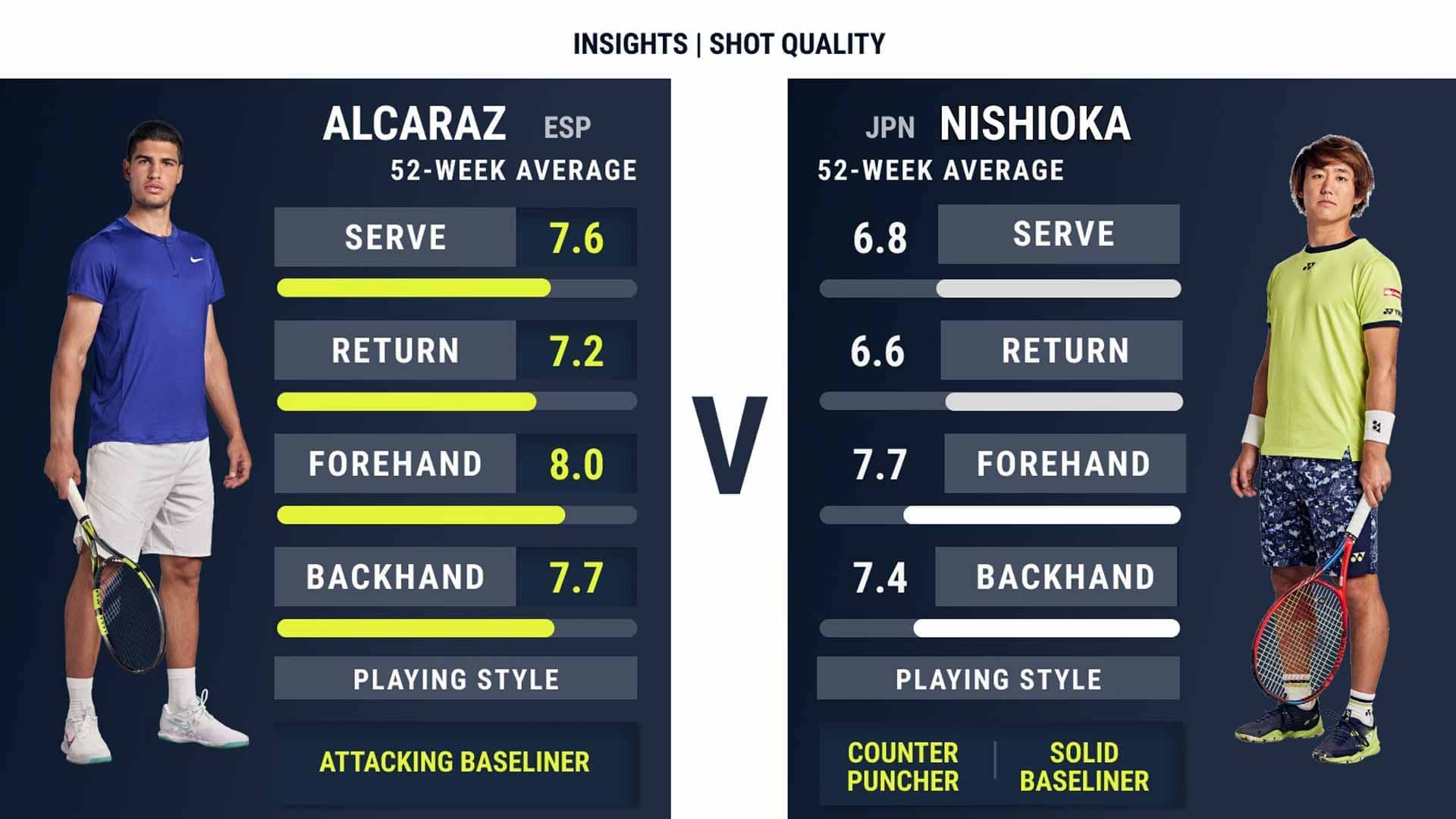 Carlos Alcaraz takes on Yoshihito Nishioka in the second round at the Rolex Paris Masters.