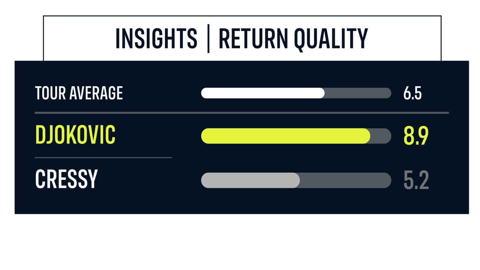 Insights: Djokovic vs. Cressy