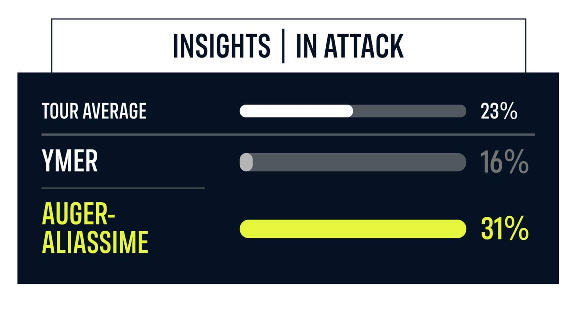 <a href='https://www.atptour.com/en/players/felix-auger-aliassime/ag37/overview'>Felix Auger-Aliassime</a> Vs. <a href='https://www.atptour.com/en/players/mikael-ymer/y268/overview'>Mikael Ymer</a>: INSIGHTS In Attack