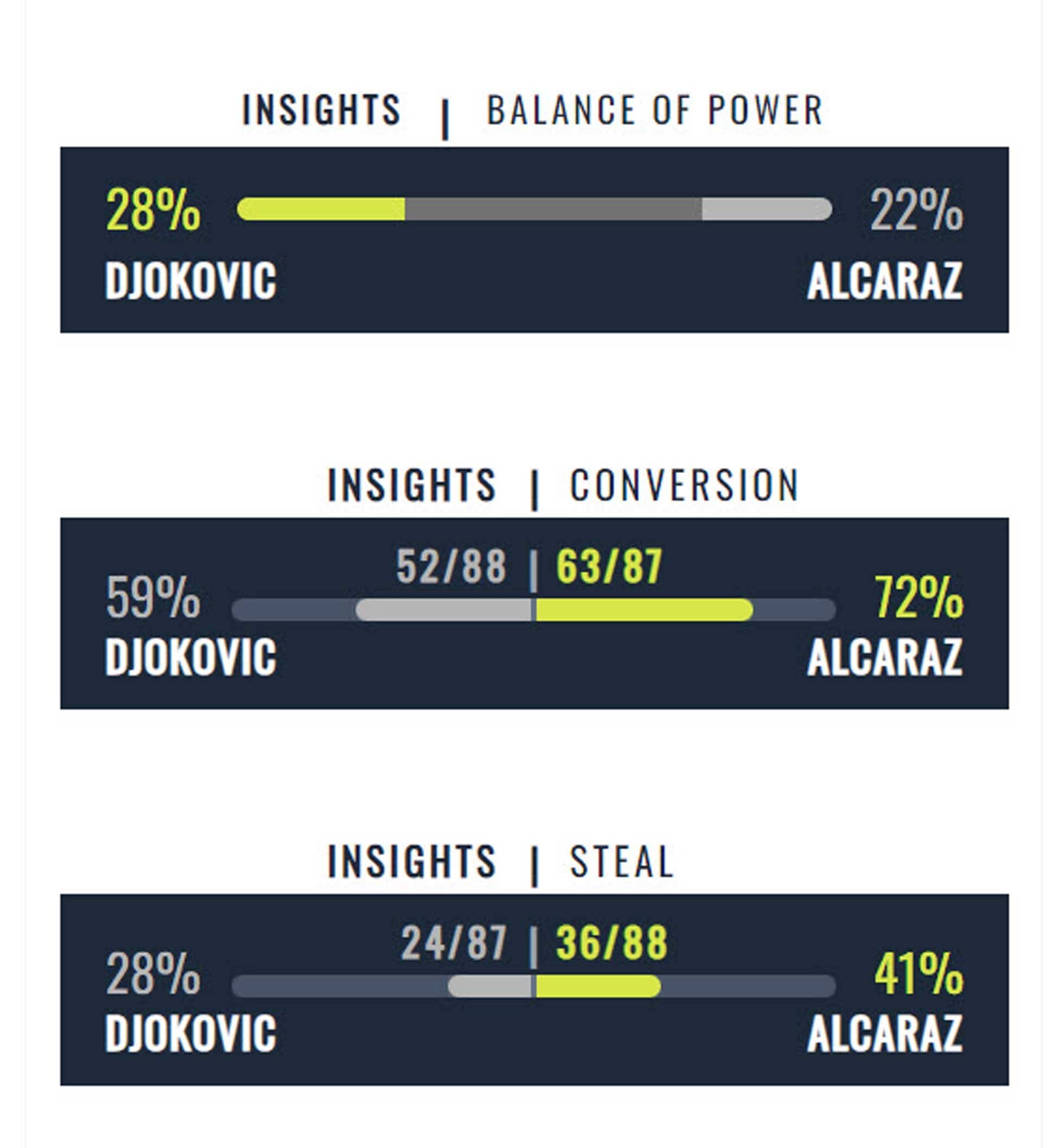 <a href='https://www.atptour.com/en/players/novak-djokovic/d643/overview'>Novak Djokovic</a> Vs. <a href='https://www.atptour.com/en/players/carlos-alcaraz/a0e2/overview'>Carlos Alcaraz</a> Match Insights