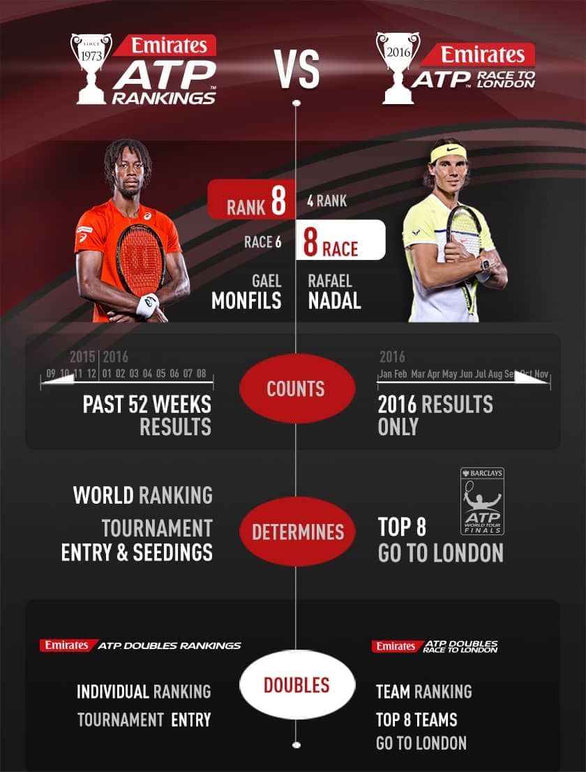 important Smooth capitalism Emirates ATP Race To London Explained | ATP Tour | Tennis