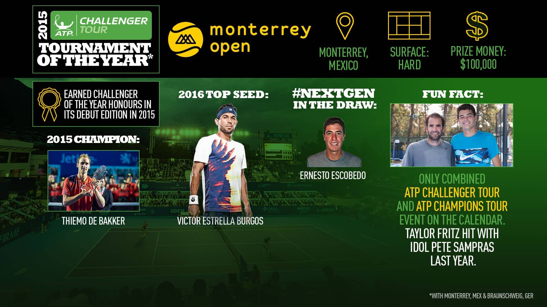 The Monterrey Open is once again proving why it was named a Challenger Tournament of the Year.