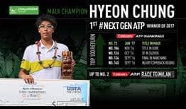 Hyeon Chung did not drop a set all week in Maui, claiming his eighth ATP Challenger Tour title.