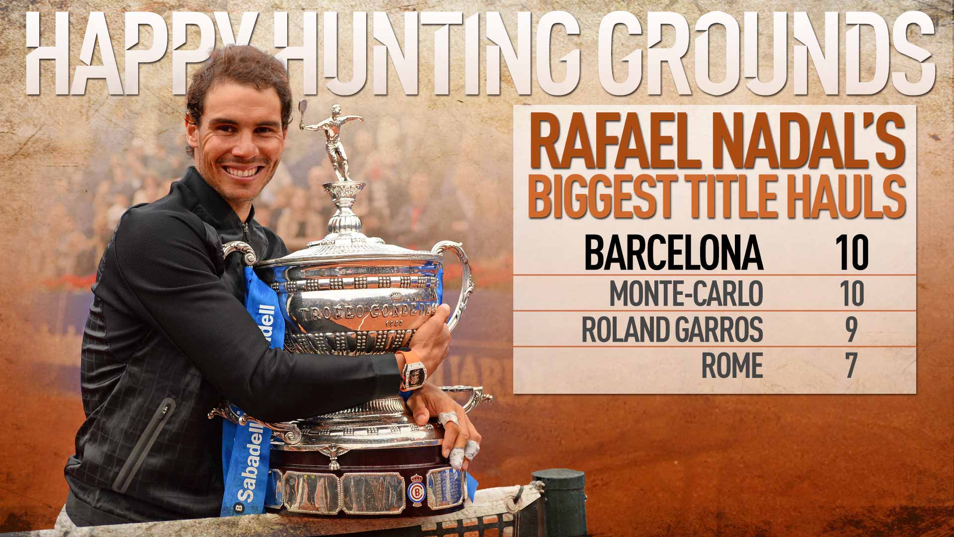 Rafael Nadal has won 10 titles in both Barcelona and Monte-Carlo.