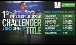 Felix Auger-Aliassime joins elite company in claiming his maiden ATP Challenger Tour title in Lyon, France.