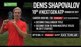 Denis Shapovalov adds another Challenger title for the #NextGenATP contingent in 2017.