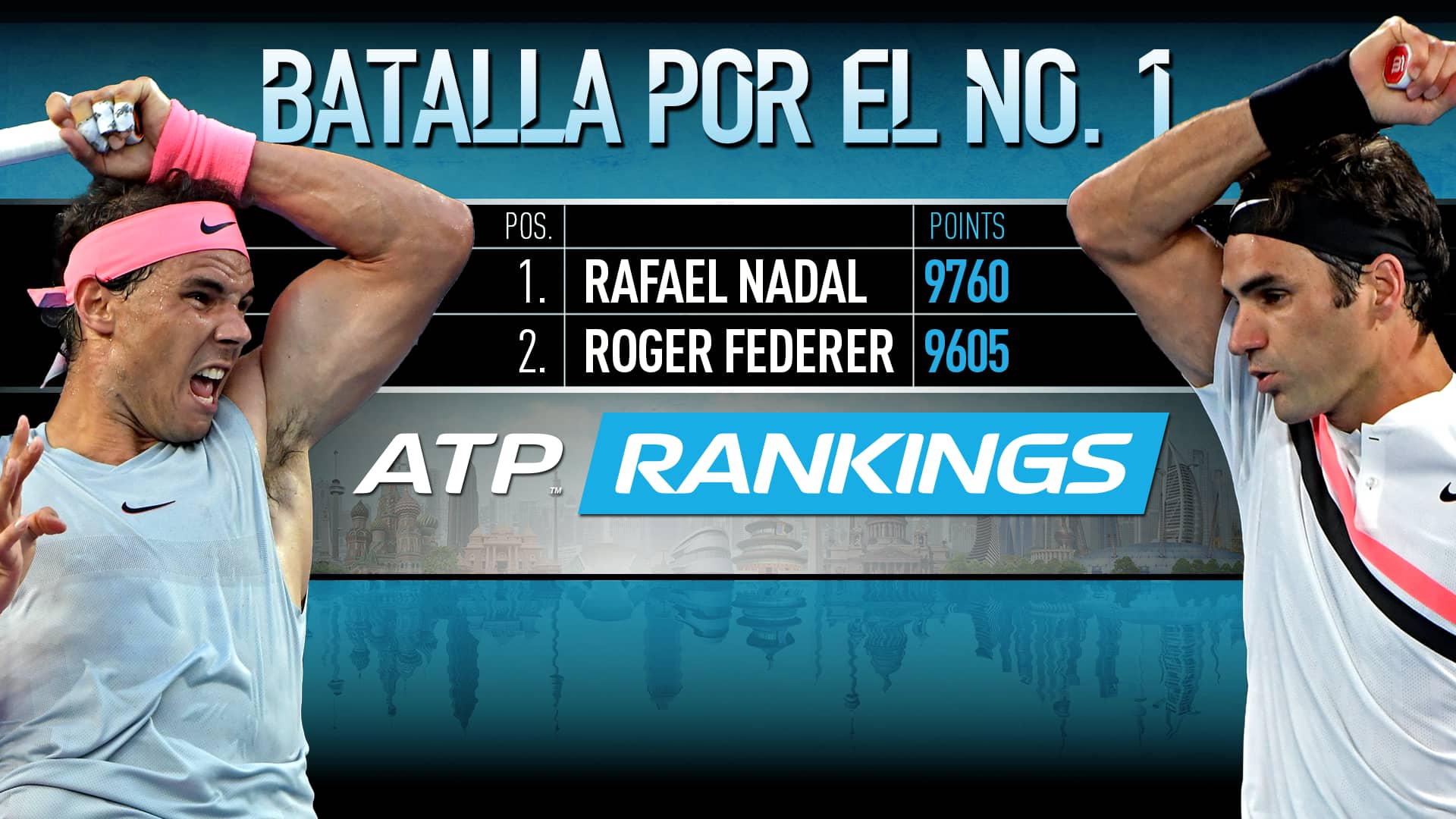 Tras conquistar el Abierto de Australia, Roger Federer tiene la opción de superar a Rafael Nadal en el No. 1 del Ranking ATP.