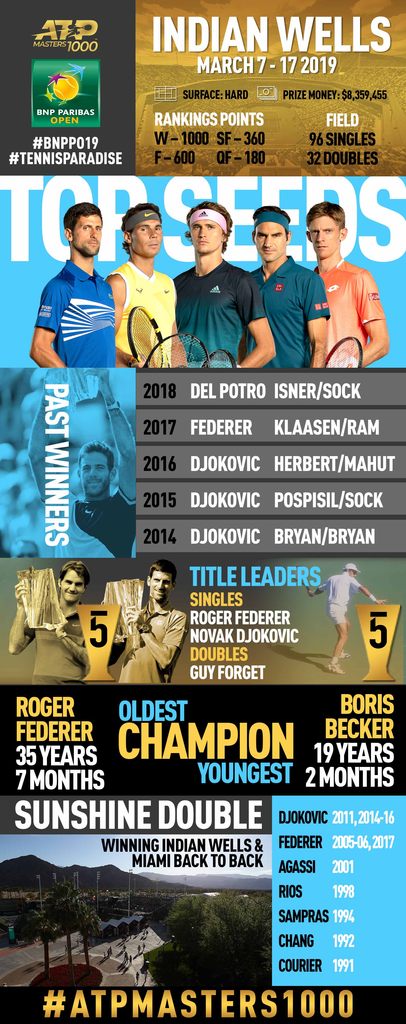 Past champions Djokovic, Federer and Nadal feature at the 2019 <a href='https://www.atptour.com/en/tournaments/indian-wells/404/overview'>BNP Paribas Open</a>, an ATP Masters 1000 tennis tournament in Indian Wells