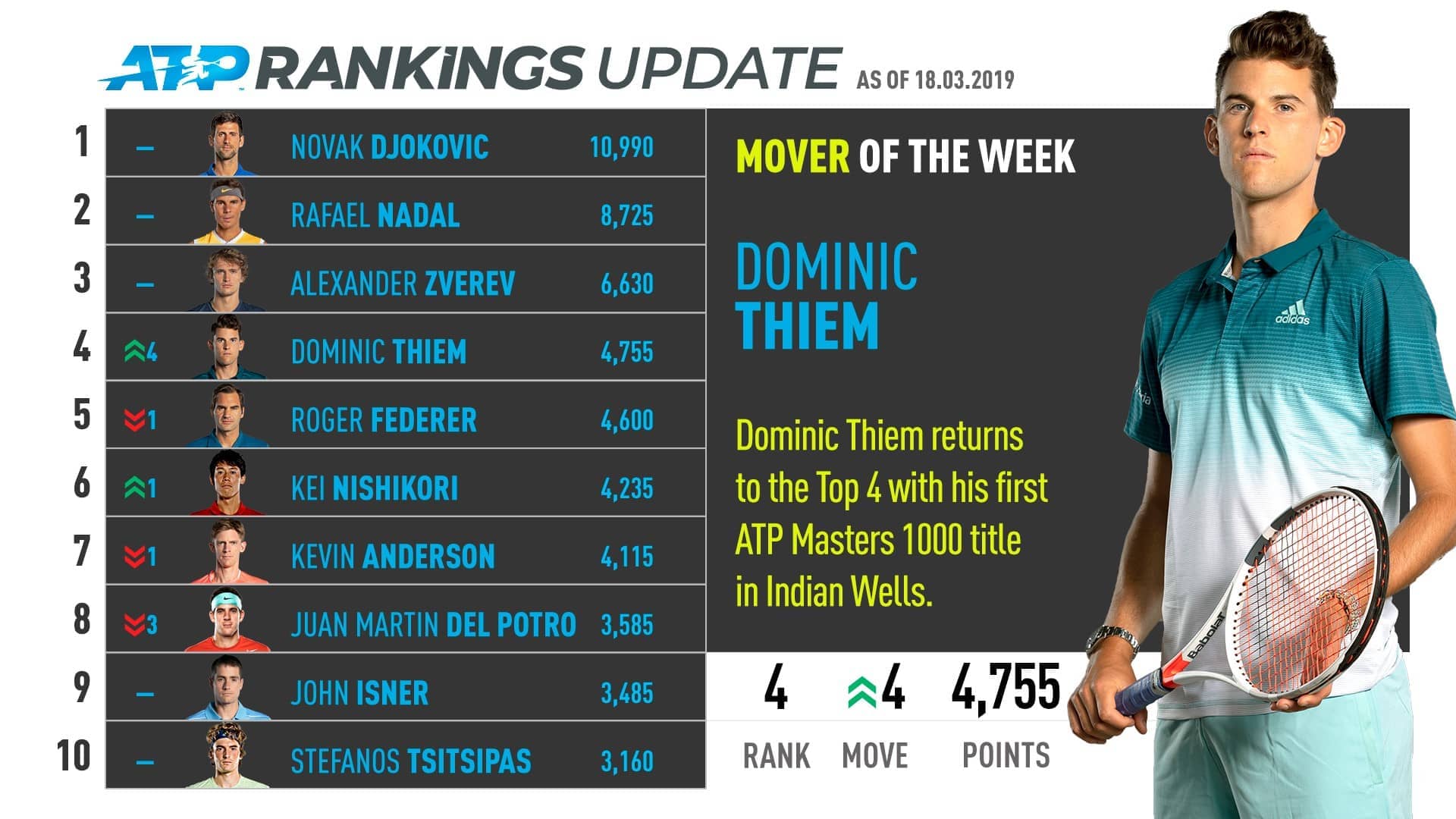 Прогноз теннис атр на следующую неделю. Финал мирового тура atp фото. Atp live ranking. Прогноз теннис атр на следующую неделю. Рейтинг атр.