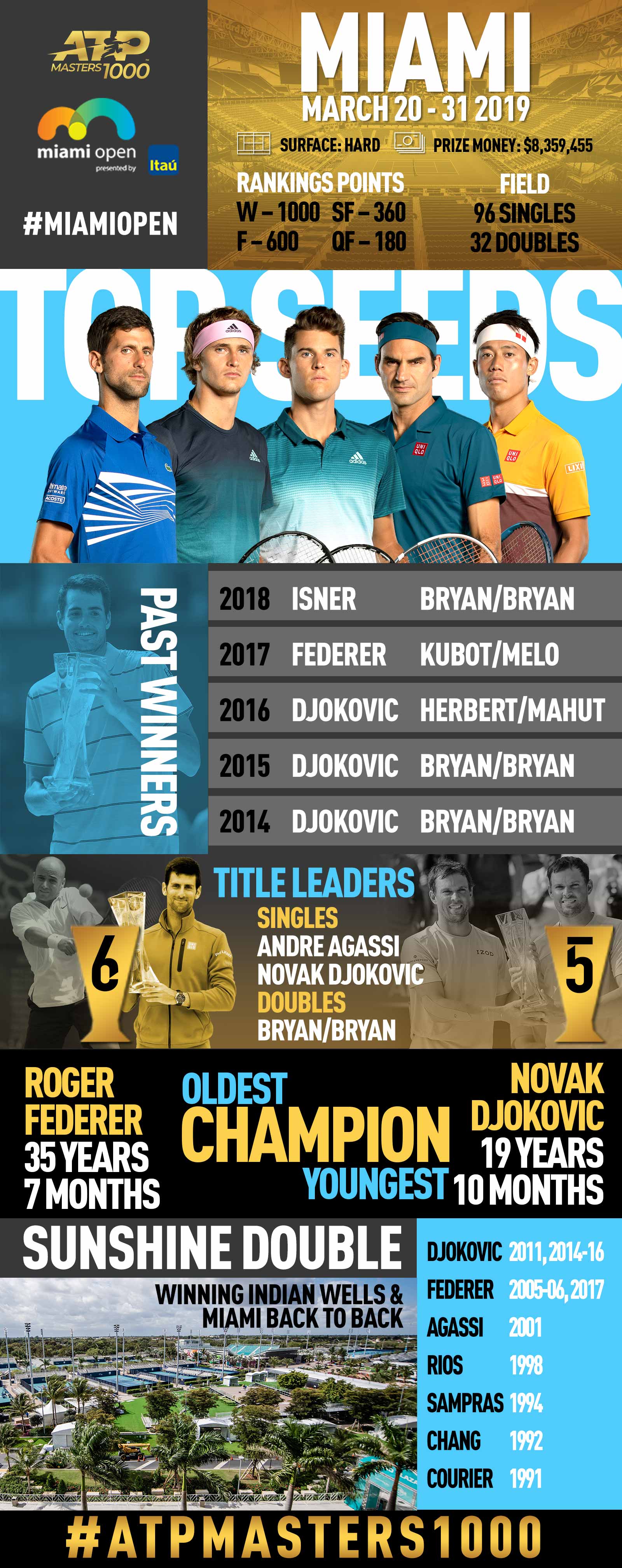 Facts & Figures from the 2019 <a href='https://www.atptour.com/en/tournaments/miami/403/overview'>Miami Open presented by Itau</a>, an ATP Masters 1000 tennis tournament