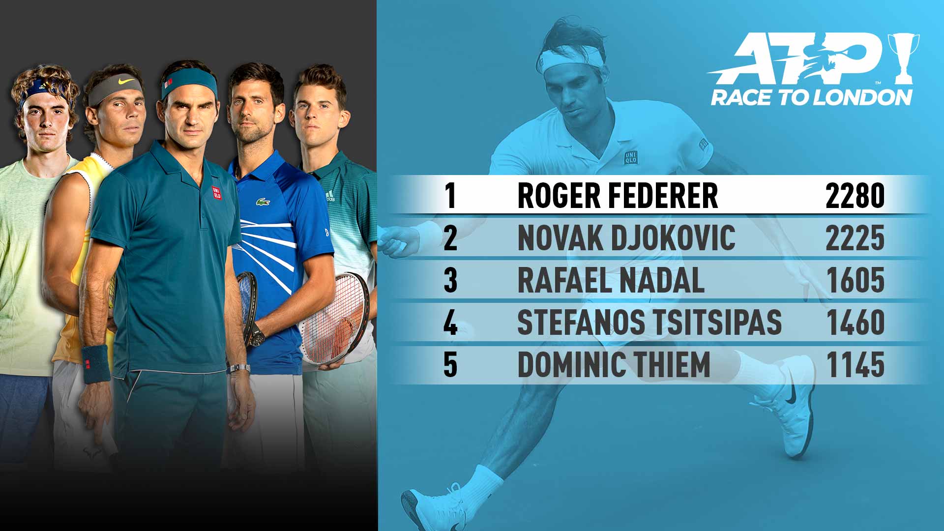 Roger Federer leads the ATP Race To London following the Miami Open presented by Itau for the third straight year.