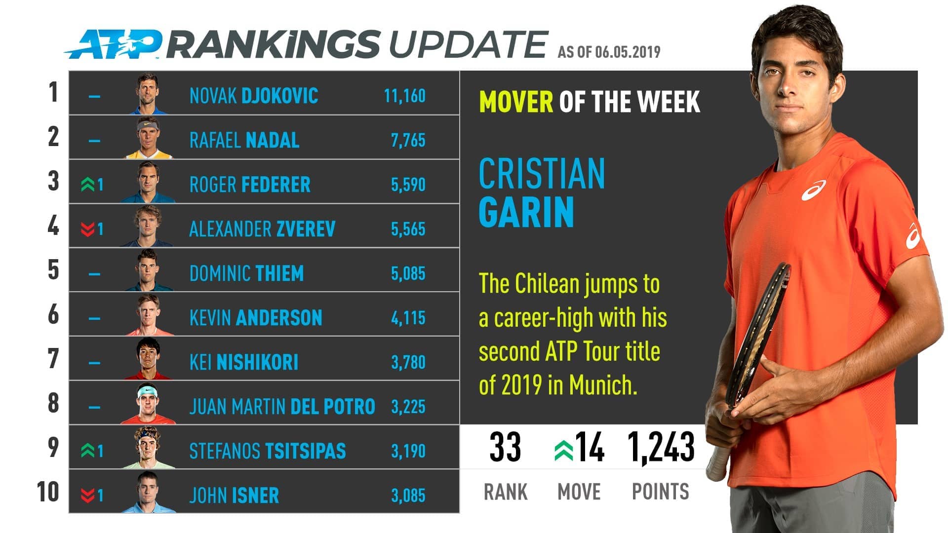 Garin ATP Rankings Movers 6 May 2019 | ATP Tour | Tennis