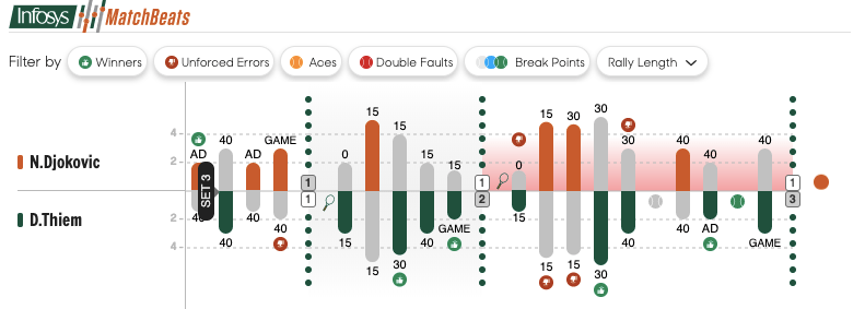 Djokovic Thiem MatchBeats