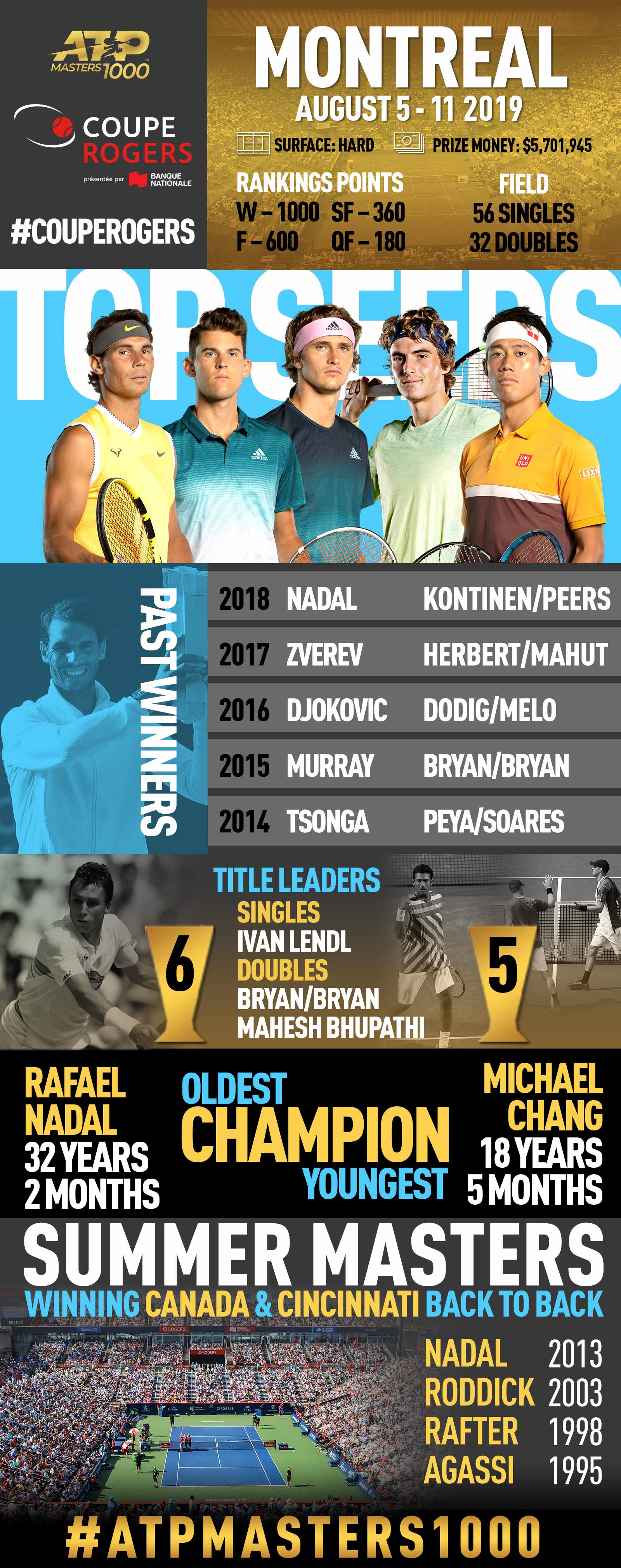 Rafael Nadal, Oldest Coupe Rogers Champion, Goes For Fifth Title In Canada; Facts and Figures ATP Tour Tennis
