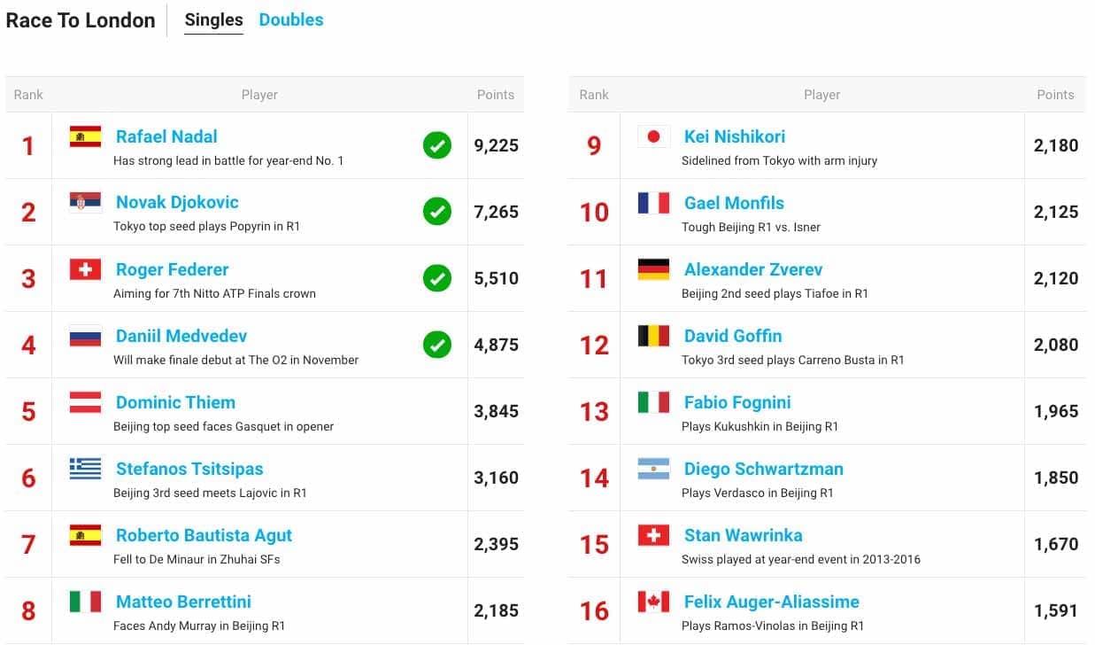 The 2019 ATP Race To London as of 30 September 2019
