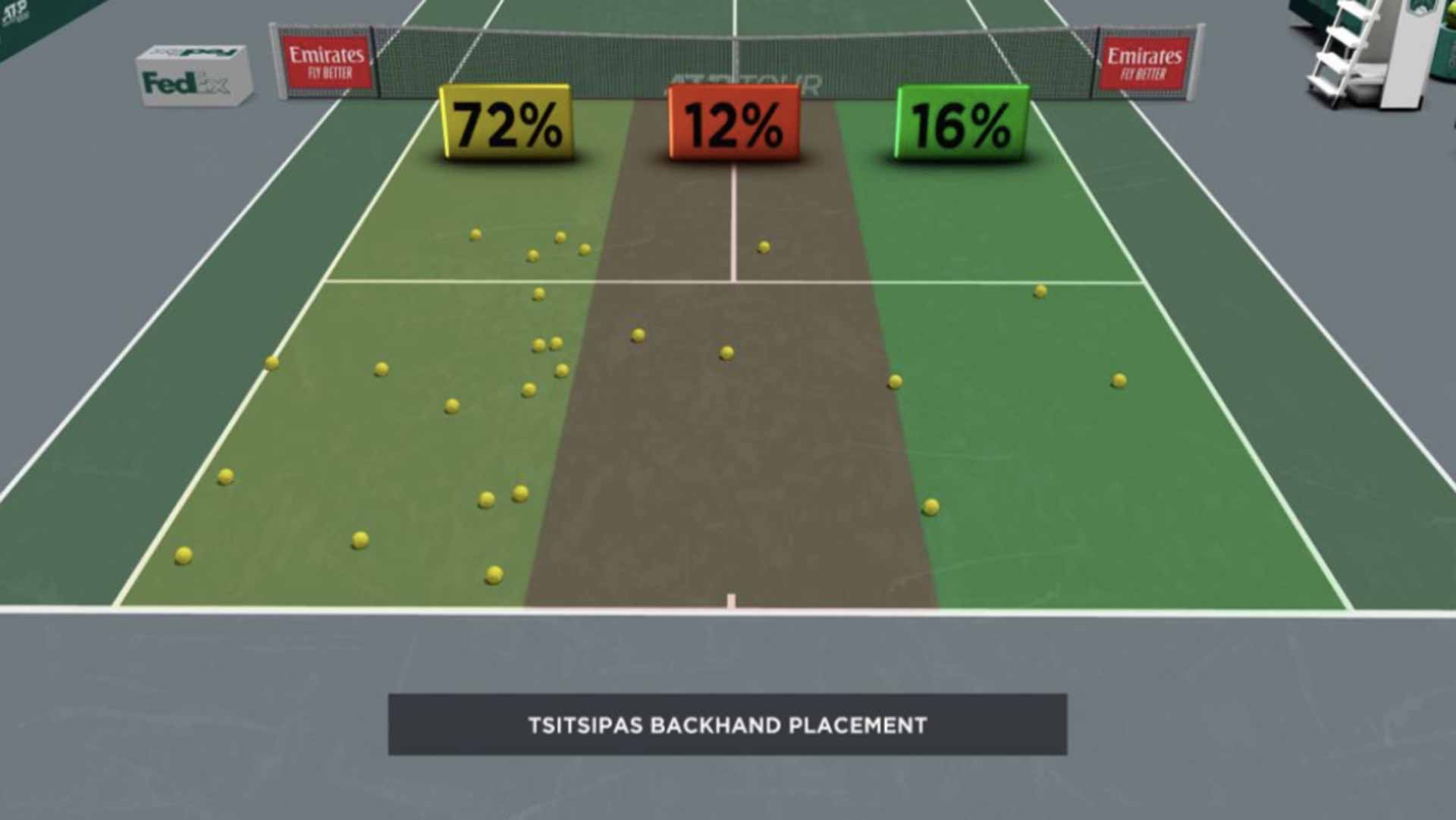 Tsitsipas Backhand Placement
