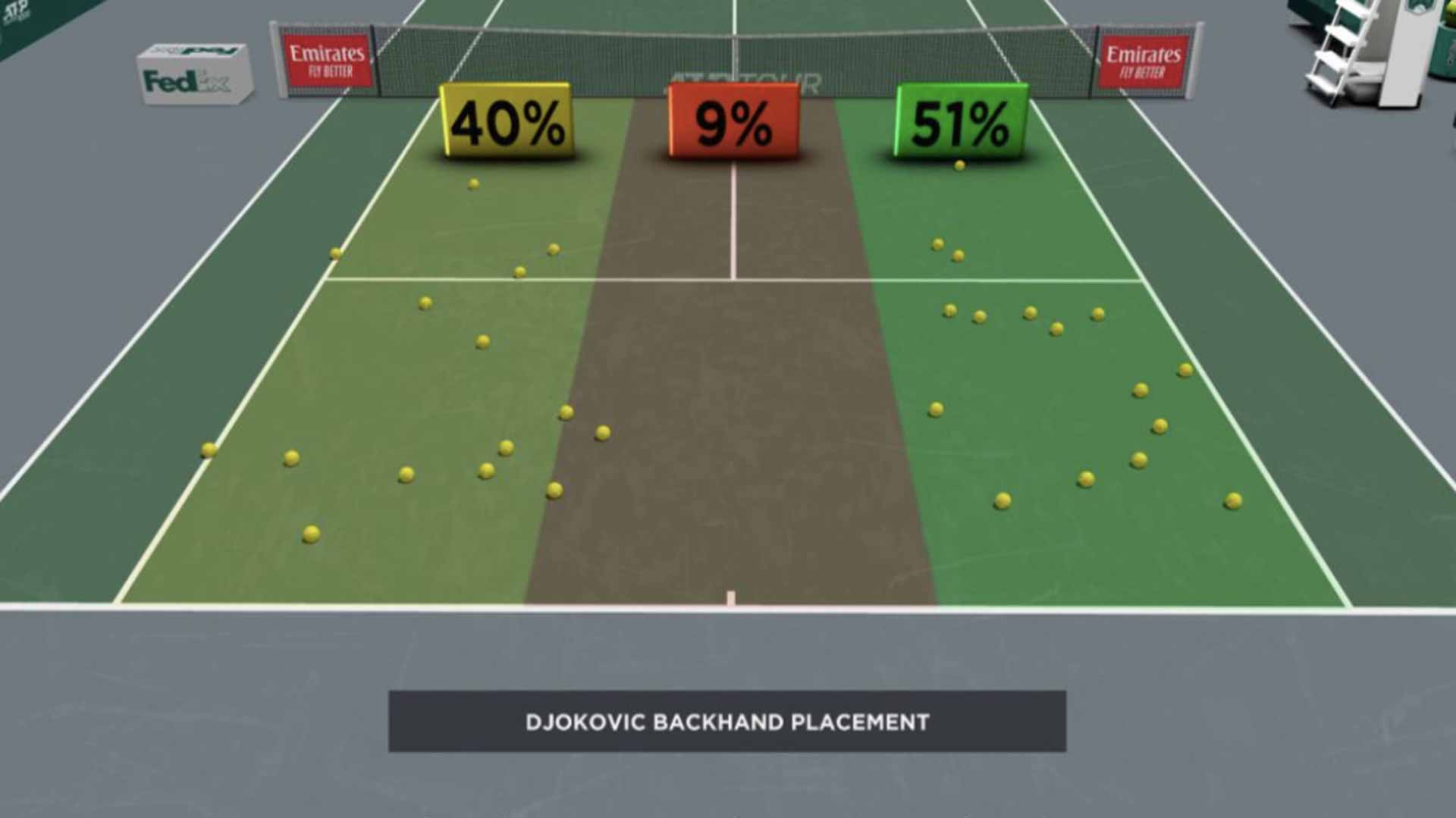 Djokovic Backhand Placement