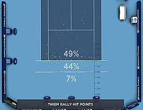 <a href='https://www.atptour.com/en/players/roger-federer/f324/overview'>Roger Federer</a> against <a href='https://www.atptour.com/en/players/dominic-thiem/tb69/overview'>Dominic Thiem</a> Hawkeye analysis
