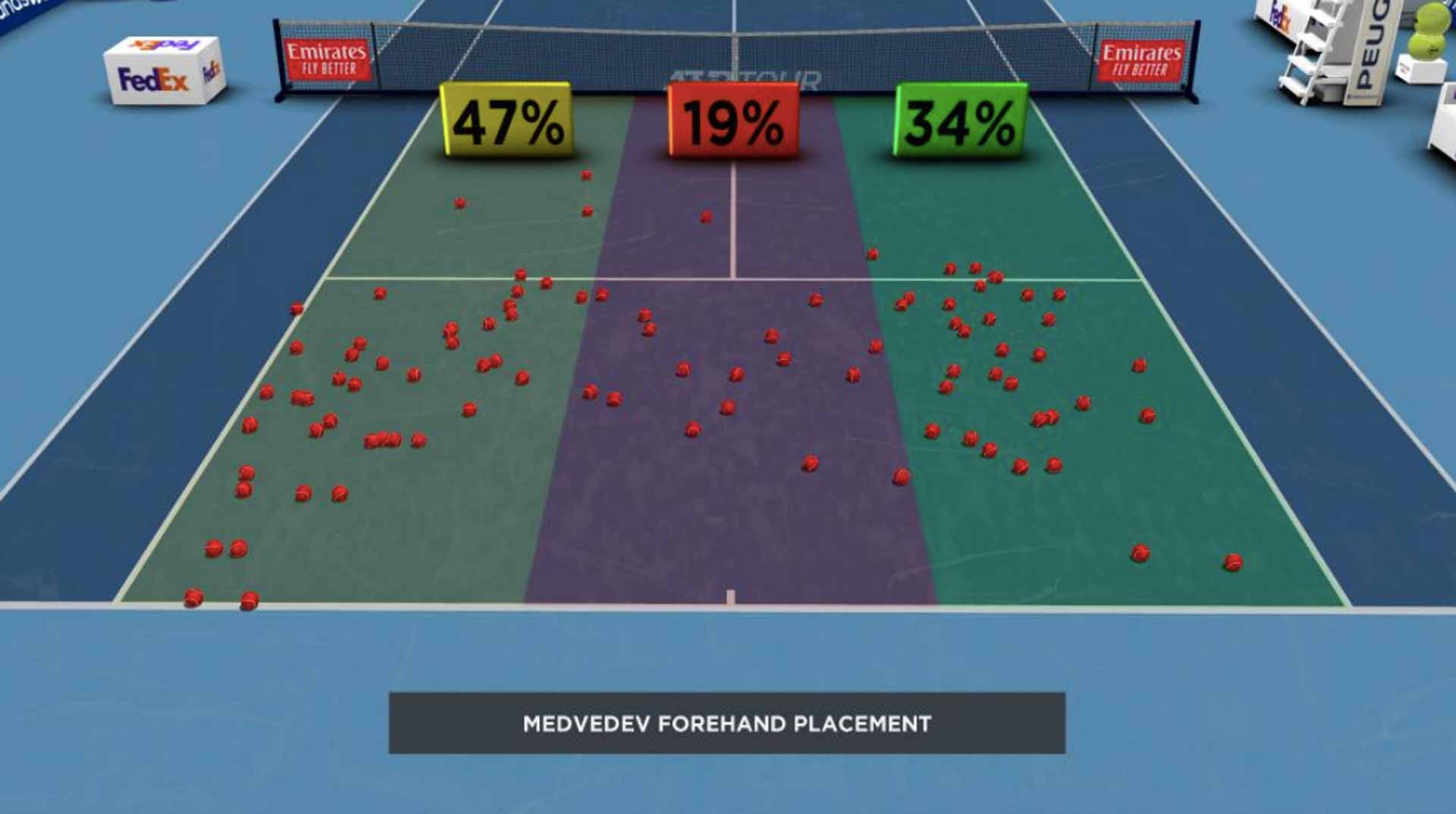 Medvedev Forehand Placement