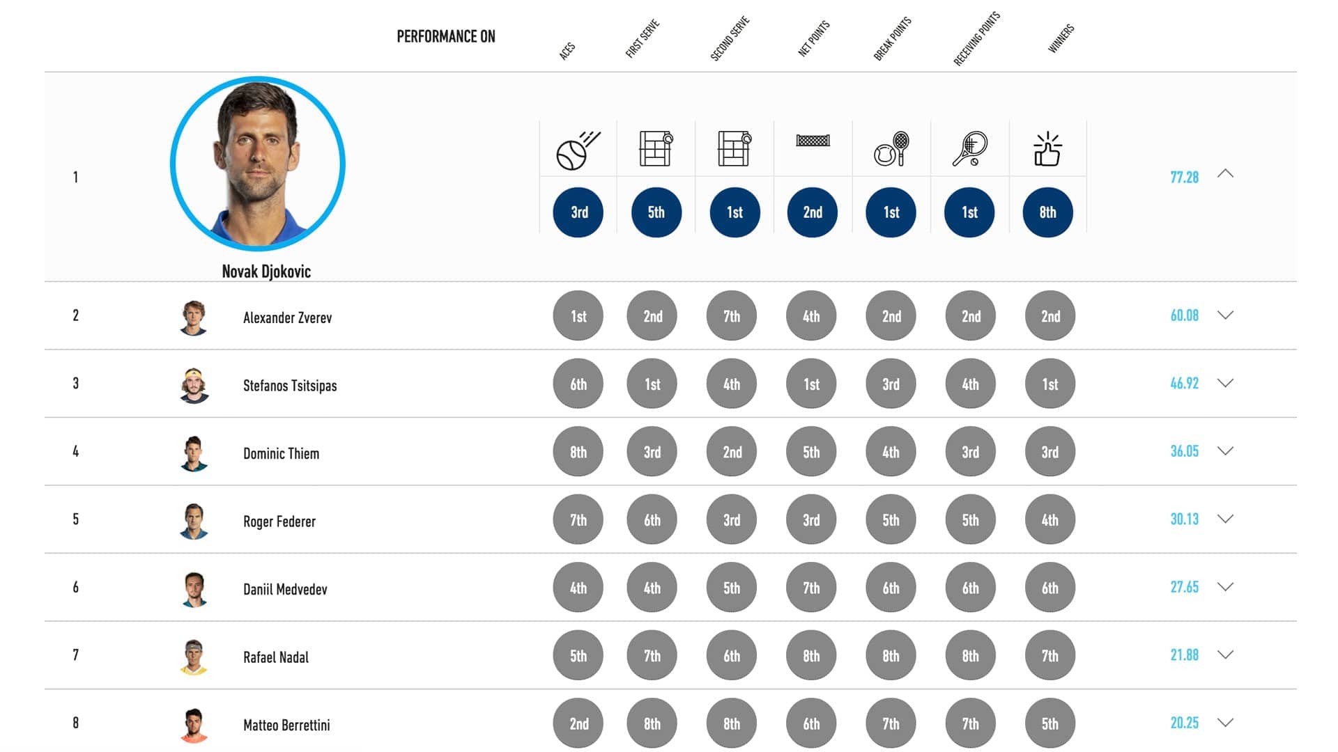 Infosys Serves Up Nitto Atp Finals Leaderboards Atp Tour Tennis