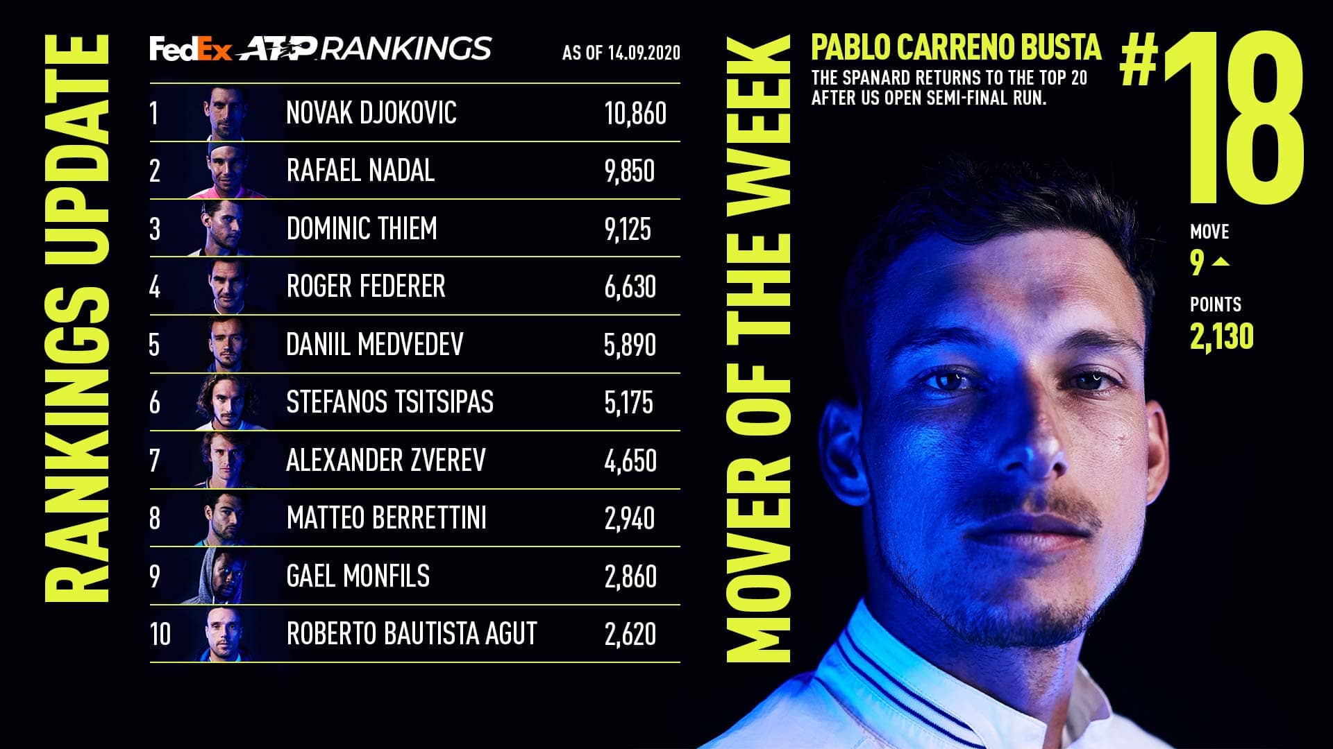Pablo Carreno Busta Returns To Top 20, Mover Of Week ATP Tour Tennis.