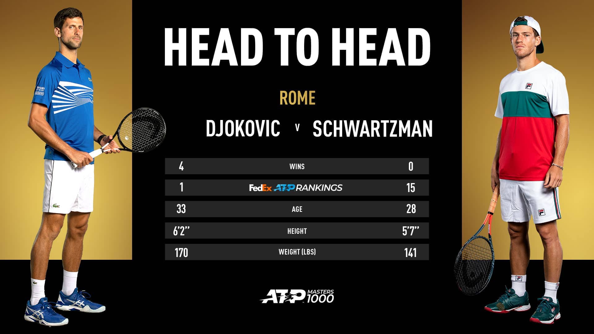 Final Preview Novak Djokovic Diego Schwartzman Chase Career Milestones In Rome Atp Tour Tennis
