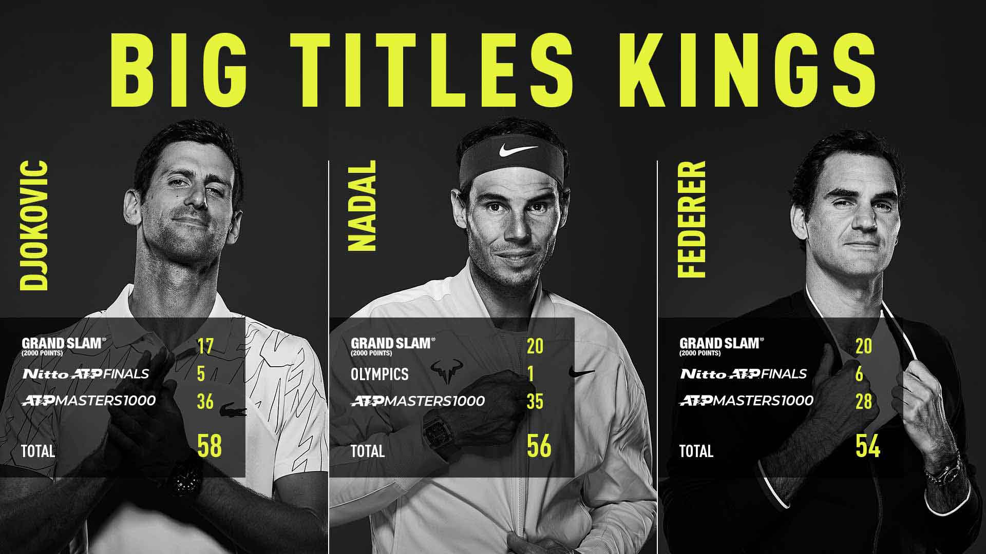 Rafael Nadal Equals Slams Record Tally, Adds To Big Titles Haul - ATP Tour