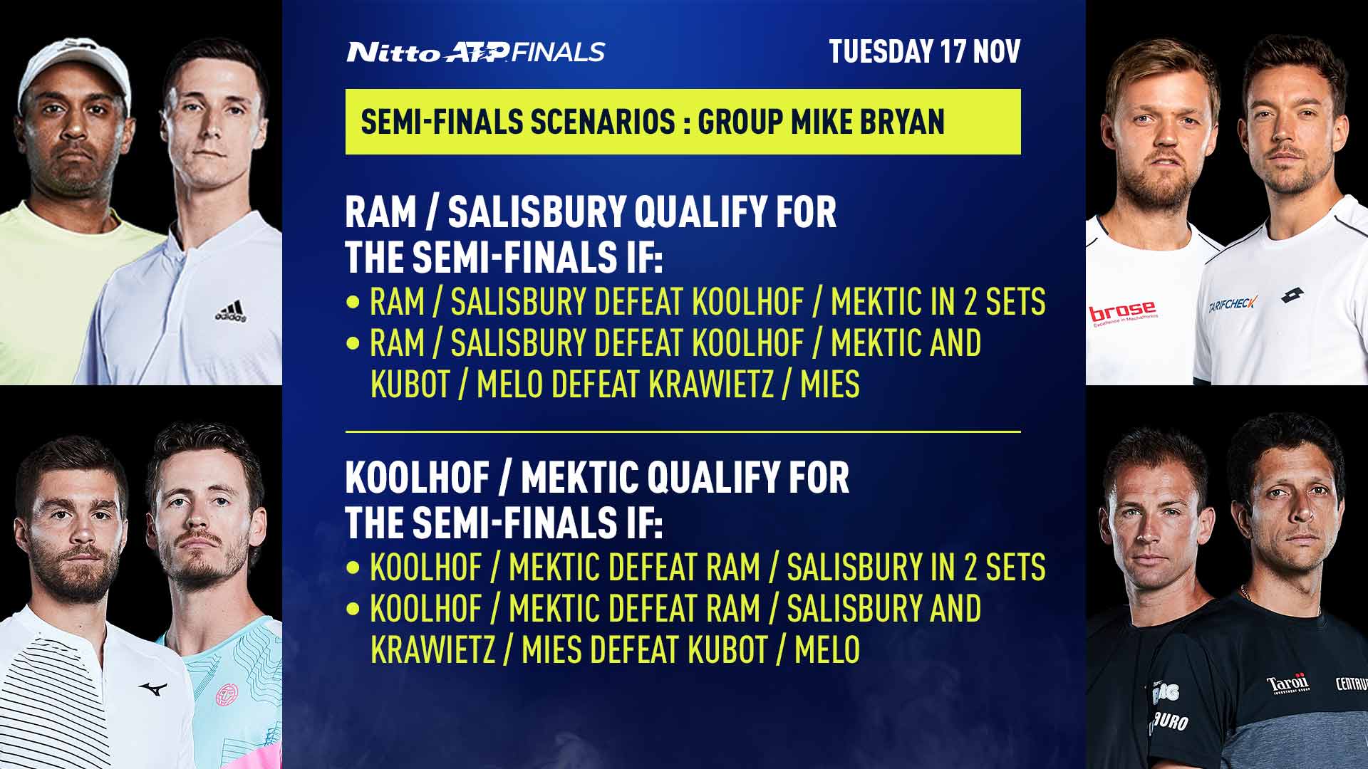 Escenarios de clasificación de Mike Bryan del Grupo de las Nitto ATP Finals