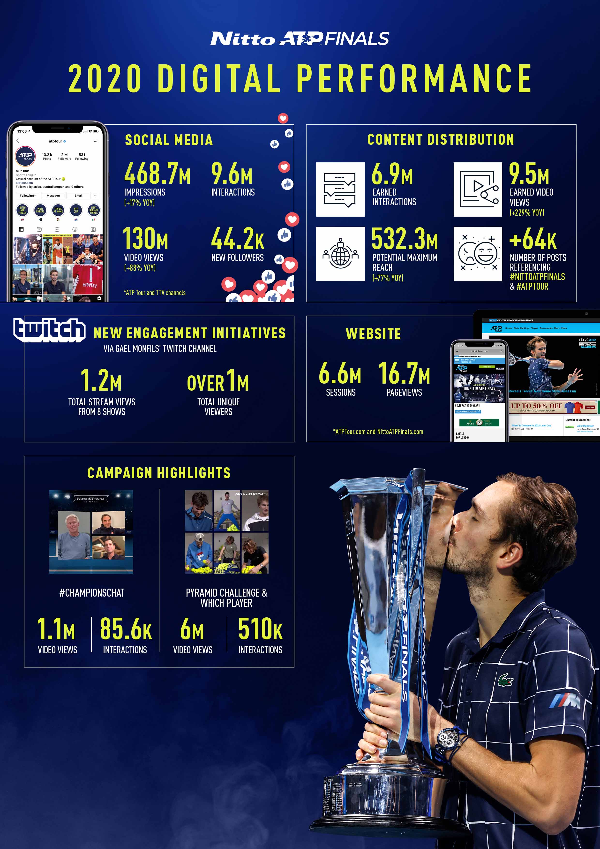 Las Nitto ATP Finals 2020 Culminan Una Exitosa Estadía De 12 Años En
