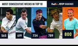 Rafael Nadal has now spent 800 weeks in the Top 10 of the FedEx ATP Rankings.