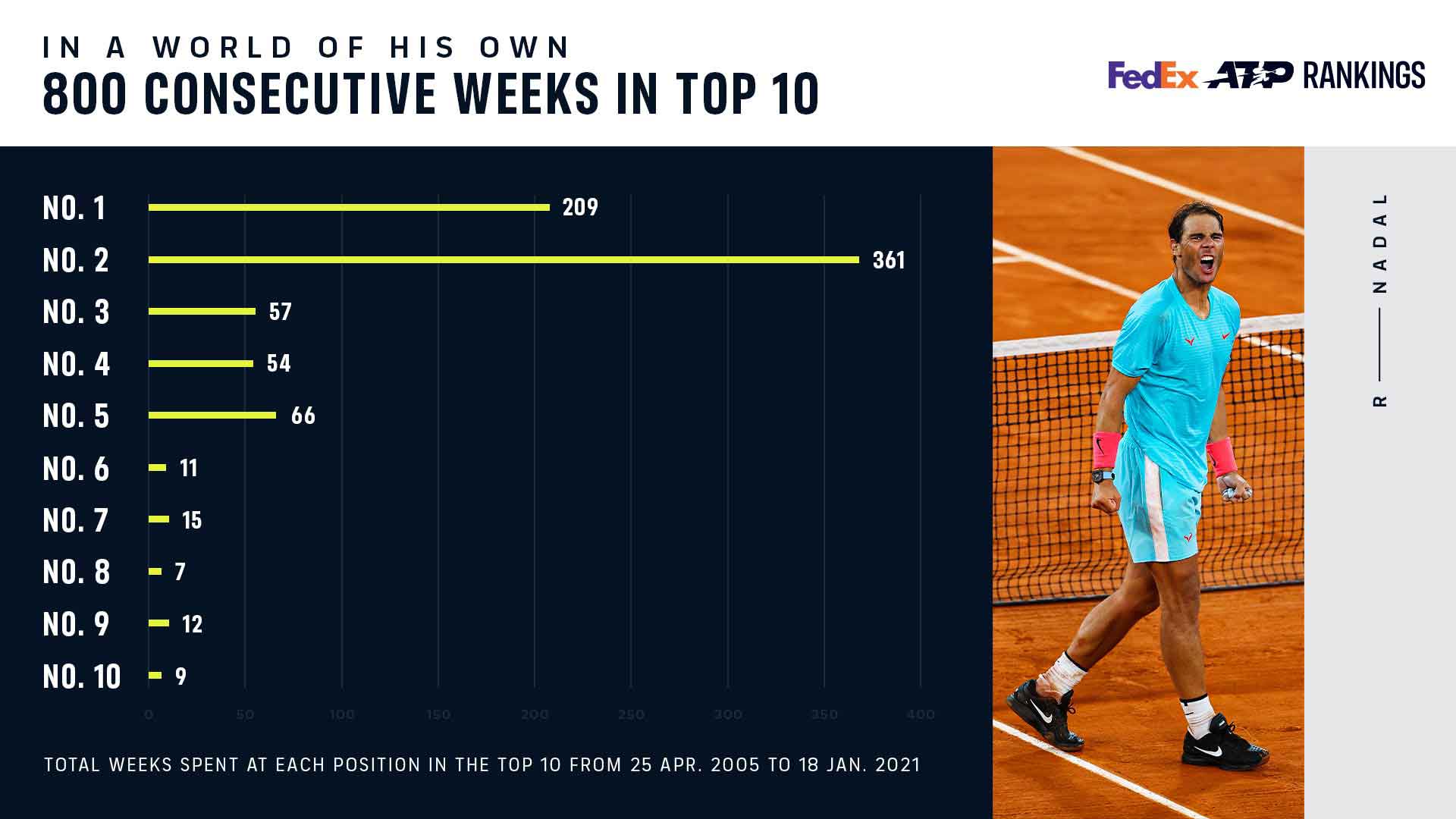 Rafael Nadal S Top 10 Streak Reaches 800 Weeks Atp Tour Tennis Rafael Nadal S Top 10 Streak Reaches 800 Weeks Atp Tour Tennis