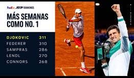 Novak Djokovic estableció este lunes 8 de marzo el récord de semanas como No. 1 del FedEx Ranking ATP.