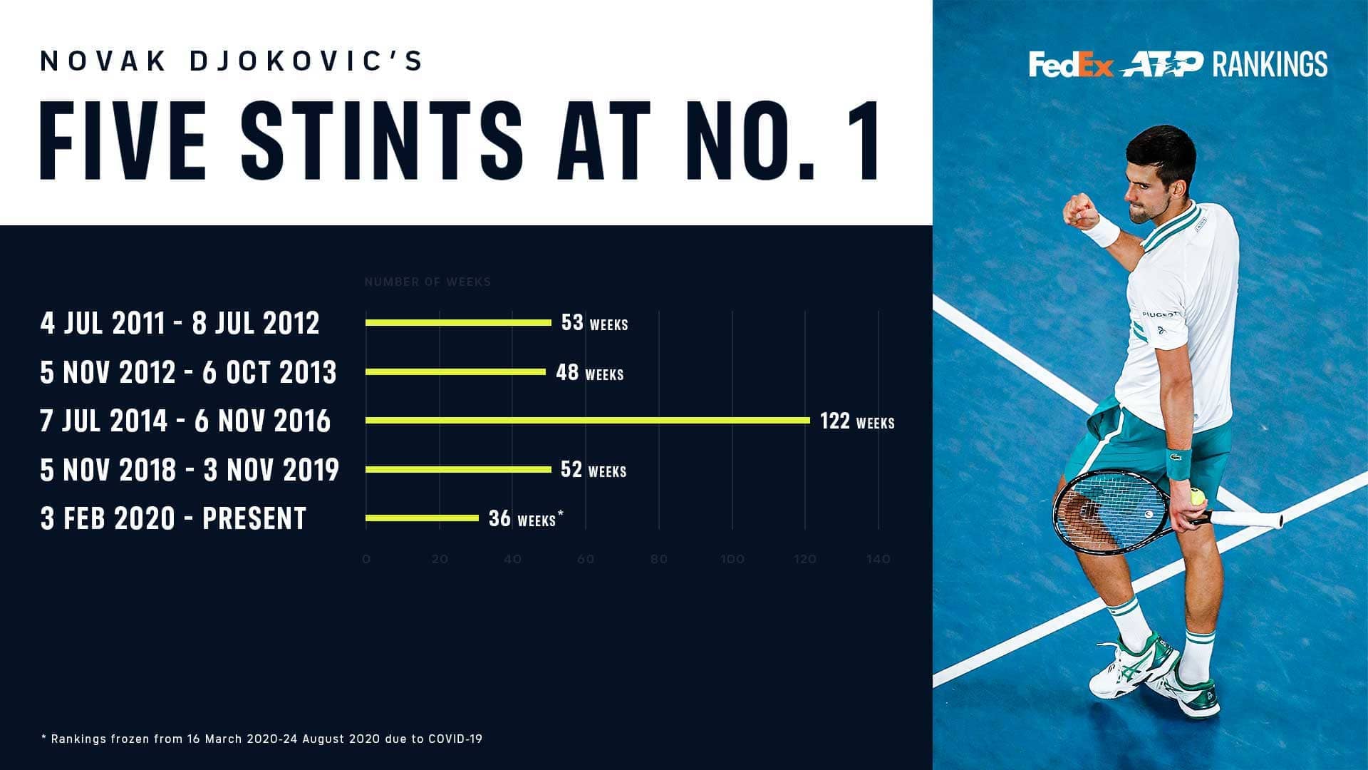 Djokovic's five stints at No. 1 in the FedEx ATP Rankings
