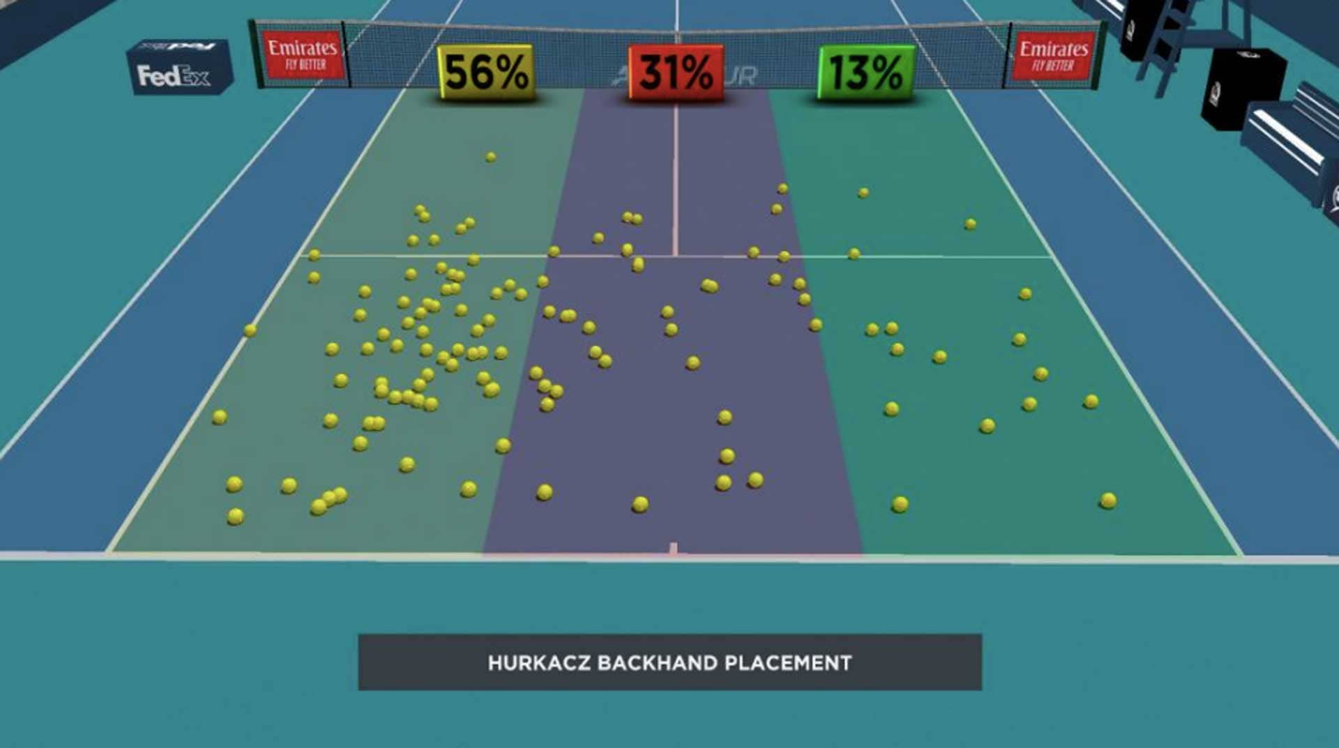 Hurkacz Backhand Placement