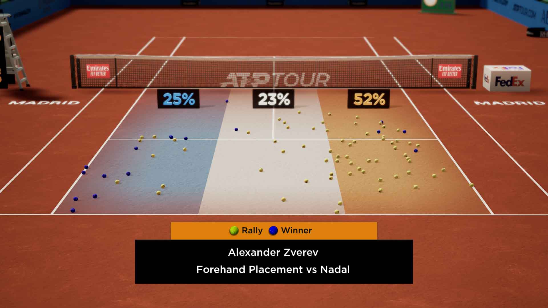 Alexander Zverev Claims Third Straight Victory Against Rafael Nadal ATP Tour Tennis