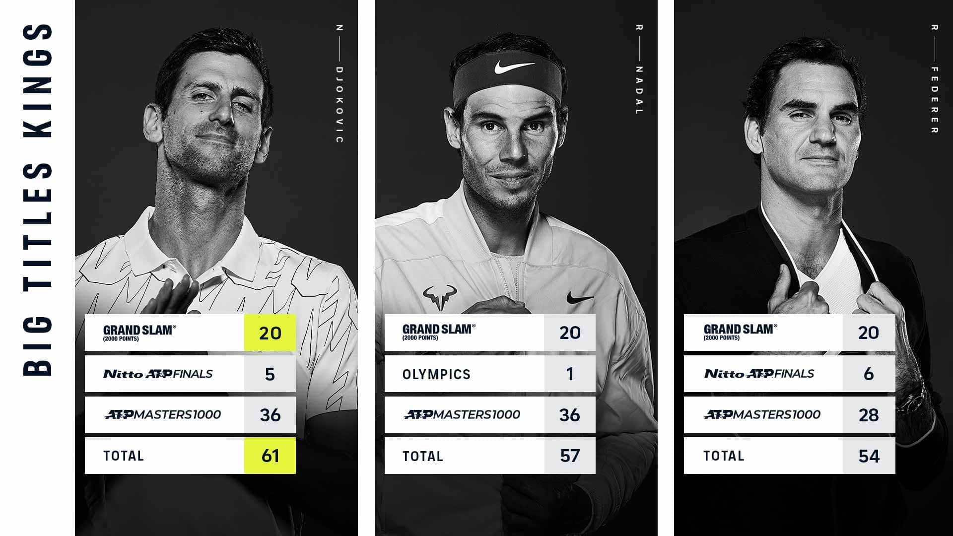 Novak Djokovic Extends 'Big Titles' Lead With Historic 20th Grand Slam