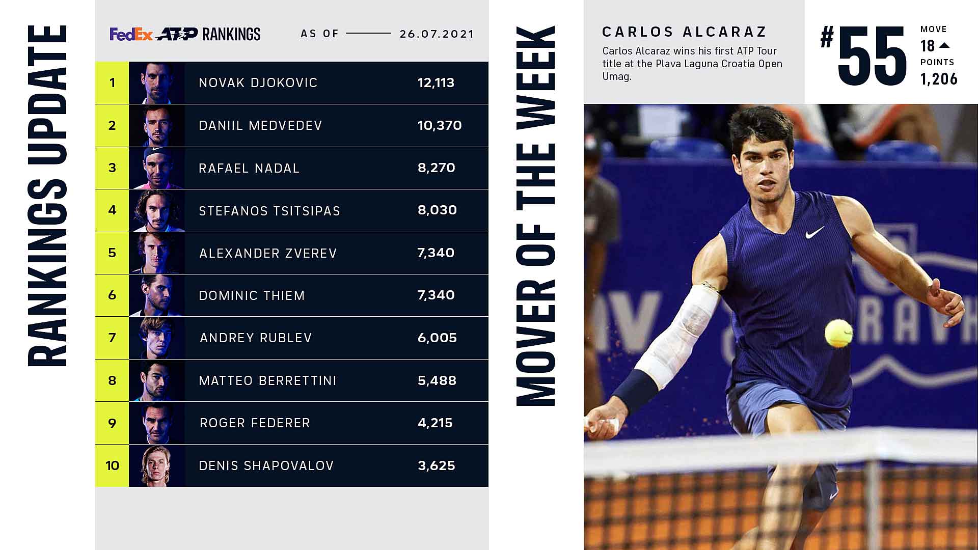 Carlos Alcaraz Live Ranking Carlos Alcaraz Stalks The Top 100 Of The Carlos Alcaraz Live Ranking Carlos Alcaraz Stalks The Top 100 Of The
