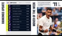 Felix Auger-Aliassime, semifinalista del US Open, ha ascendido a su mejor posición como No. 11 del FedEx ATP Rankings.