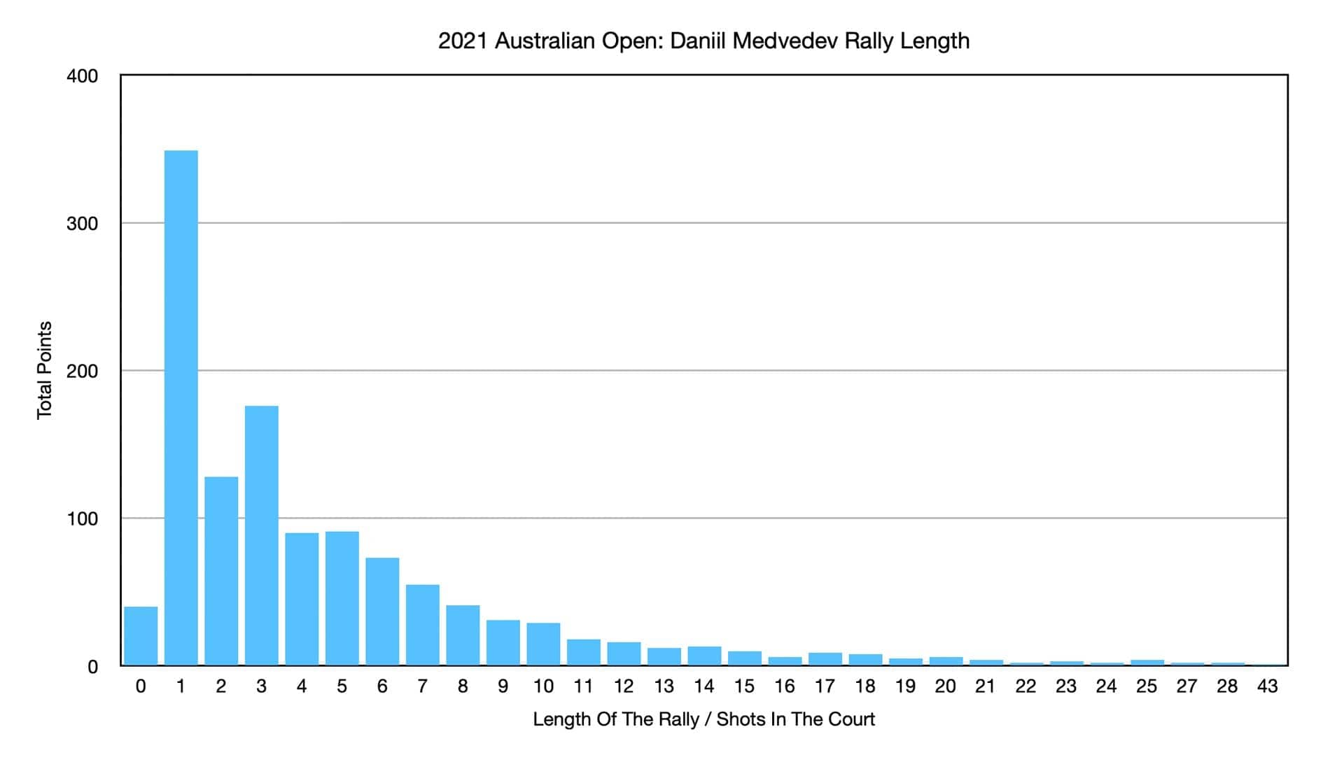Medvedev Rally Length 2021 <a href='https://www.atptour.com/en/tournaments/australian-open/580/overview'>Australian Open</a>